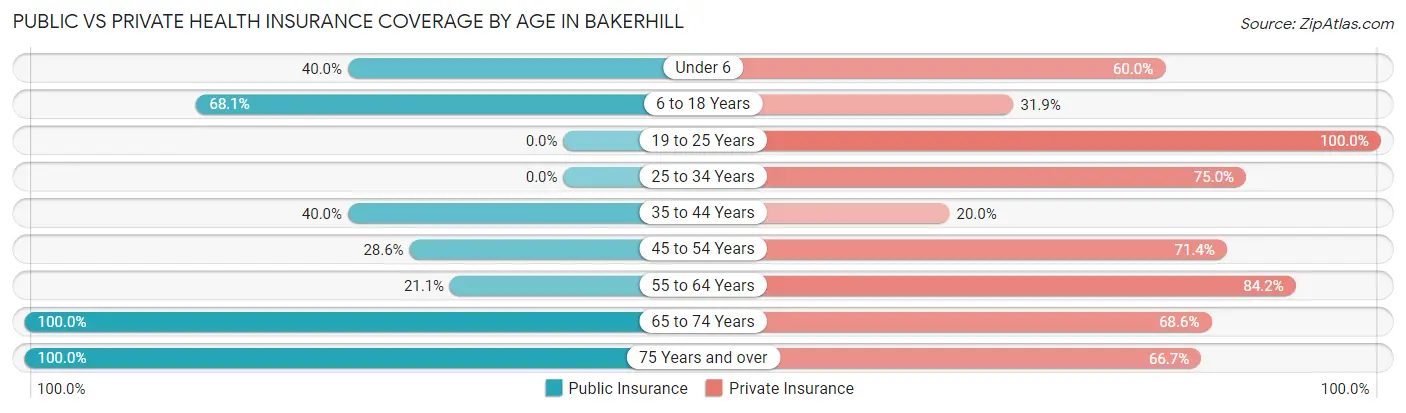 Public vs Private Health Insurance Coverage by Age in Bakerhill