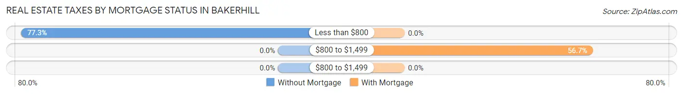 Real Estate Taxes by Mortgage Status in Bakerhill