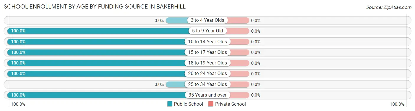 School Enrollment by Age by Funding Source in Bakerhill
