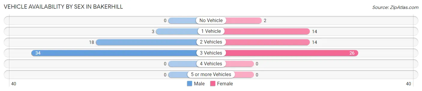 Vehicle Availability by Sex in Bakerhill