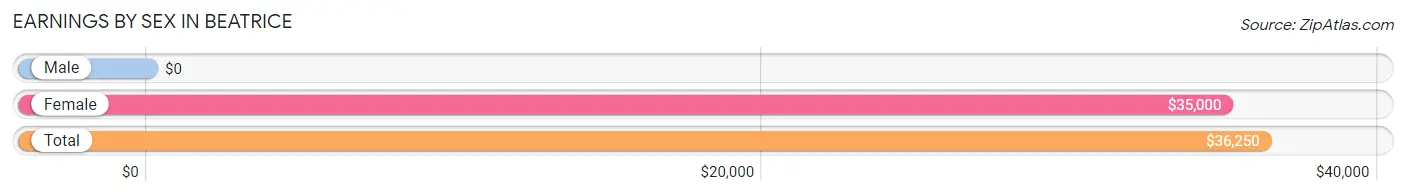 Earnings by Sex in Beatrice