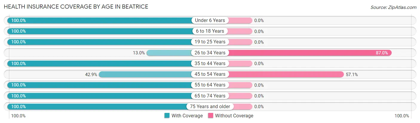 Health Insurance Coverage by Age in Beatrice