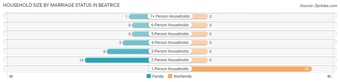 Household Size by Marriage Status in Beatrice