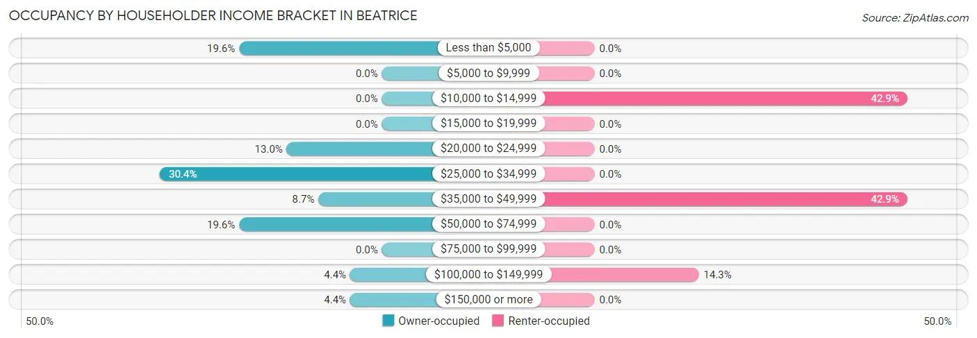Occupancy by Householder Income Bracket in Beatrice