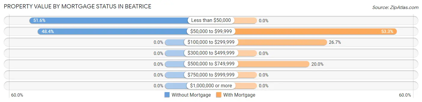 Property Value by Mortgage Status in Beatrice