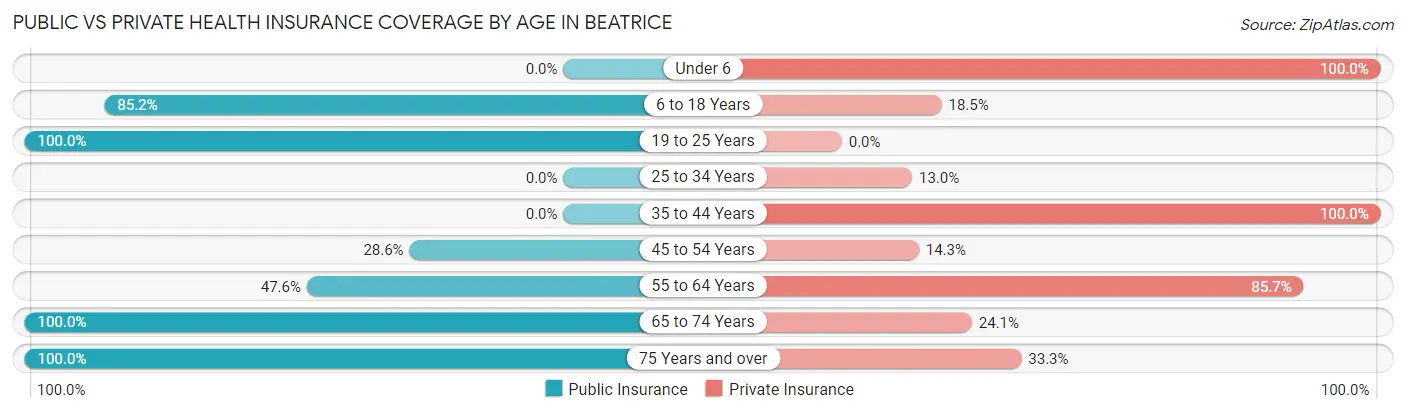 Public vs Private Health Insurance Coverage by Age in Beatrice