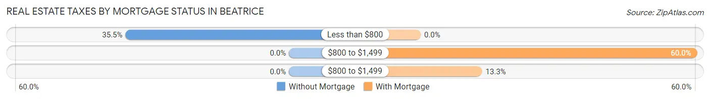 Real Estate Taxes by Mortgage Status in Beatrice