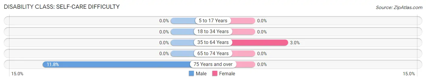 Disability in Beatrice: <span>Self-Care Difficulty</span>