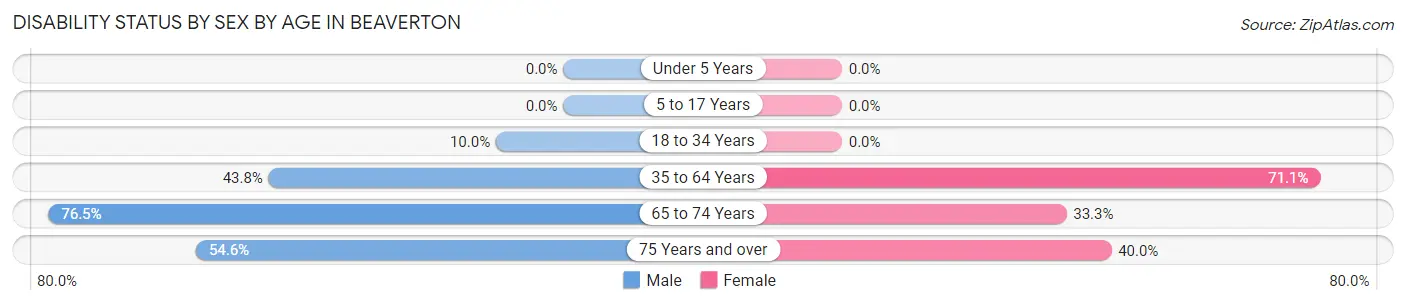 Disability Status by Sex by Age in Beaverton