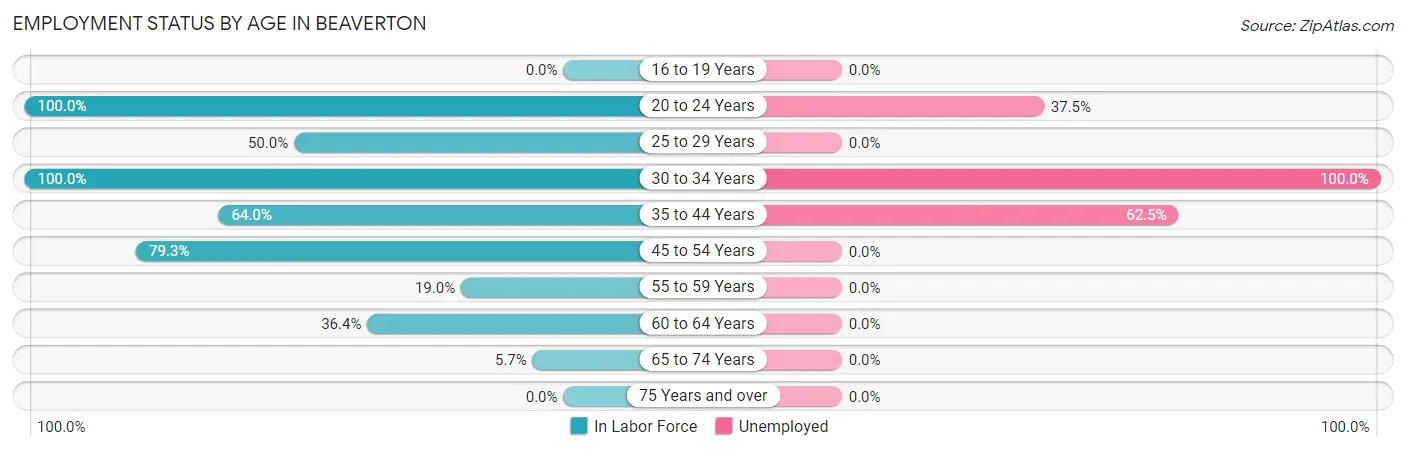 Employment Status by Age in Beaverton