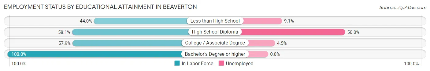 Employment Status by Educational Attainment in Beaverton