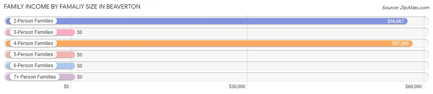 Family Income by Famaliy Size in Beaverton