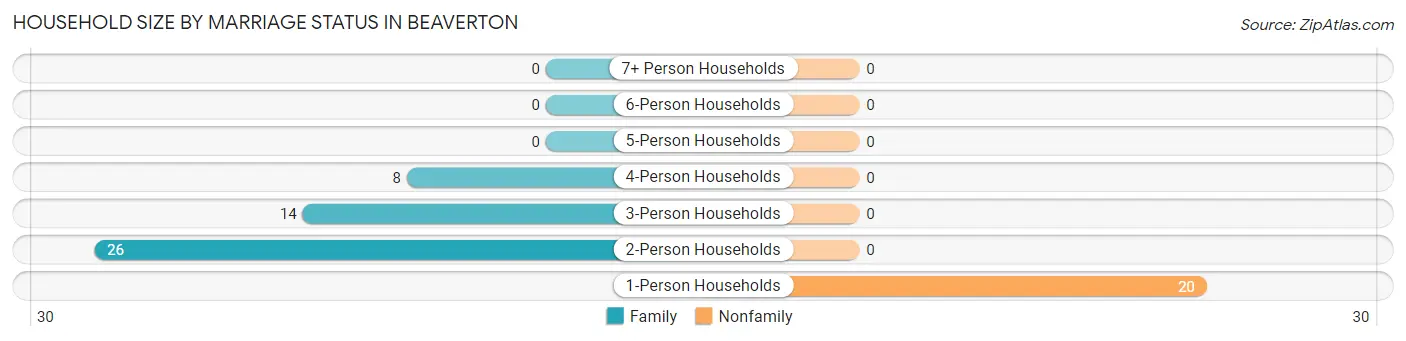 Household Size by Marriage Status in Beaverton