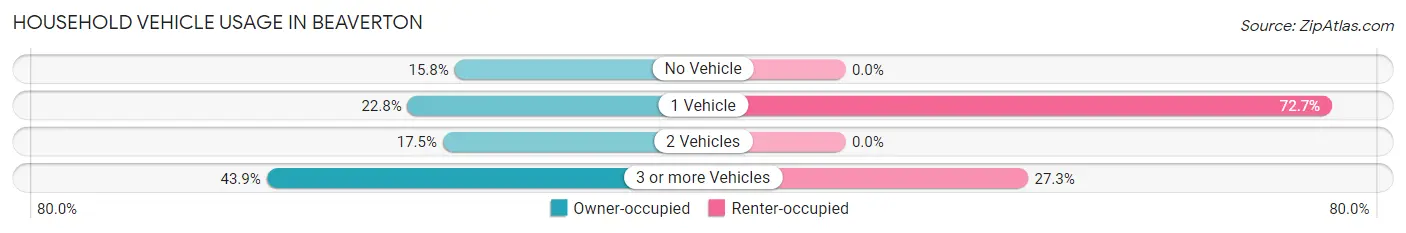 Household Vehicle Usage in Beaverton