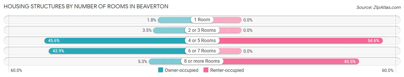 Housing Structures by Number of Rooms in Beaverton