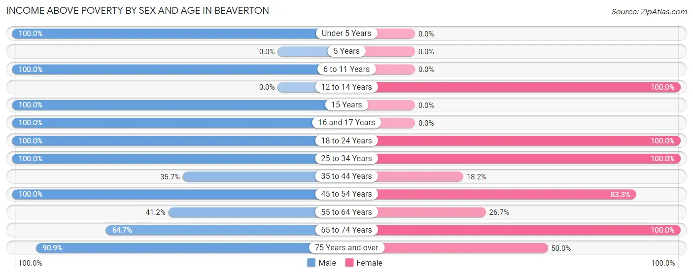 Income Above Poverty by Sex and Age in Beaverton