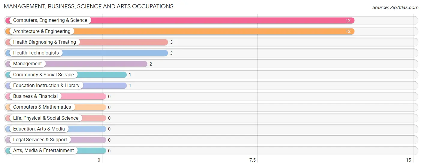 Management, Business, Science and Arts Occupations in Beaverton