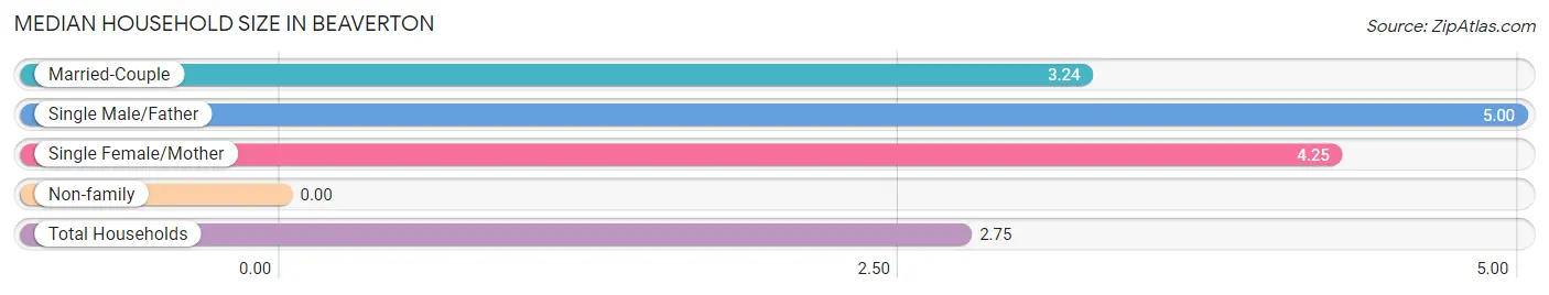 Median Household Size in Beaverton