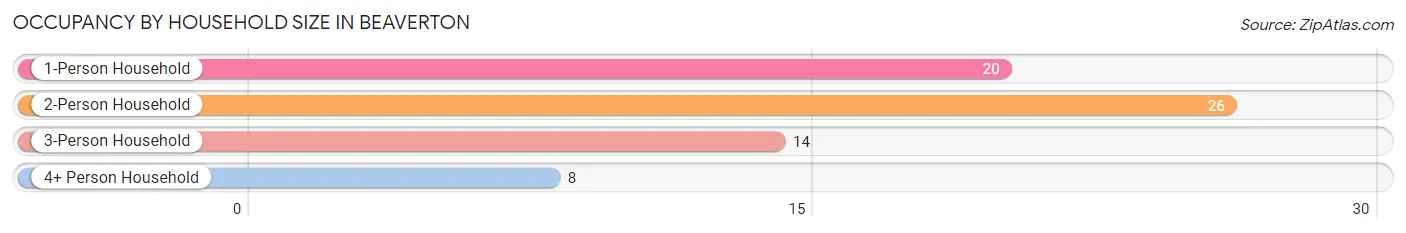 Occupancy by Household Size in Beaverton