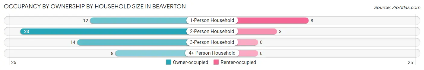 Occupancy by Ownership by Household Size in Beaverton