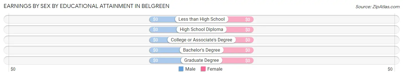 Earnings by Sex by Educational Attainment in Belgreen