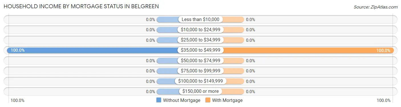 Household Income by Mortgage Status in Belgreen