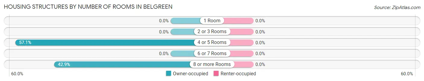 Housing Structures by Number of Rooms in Belgreen