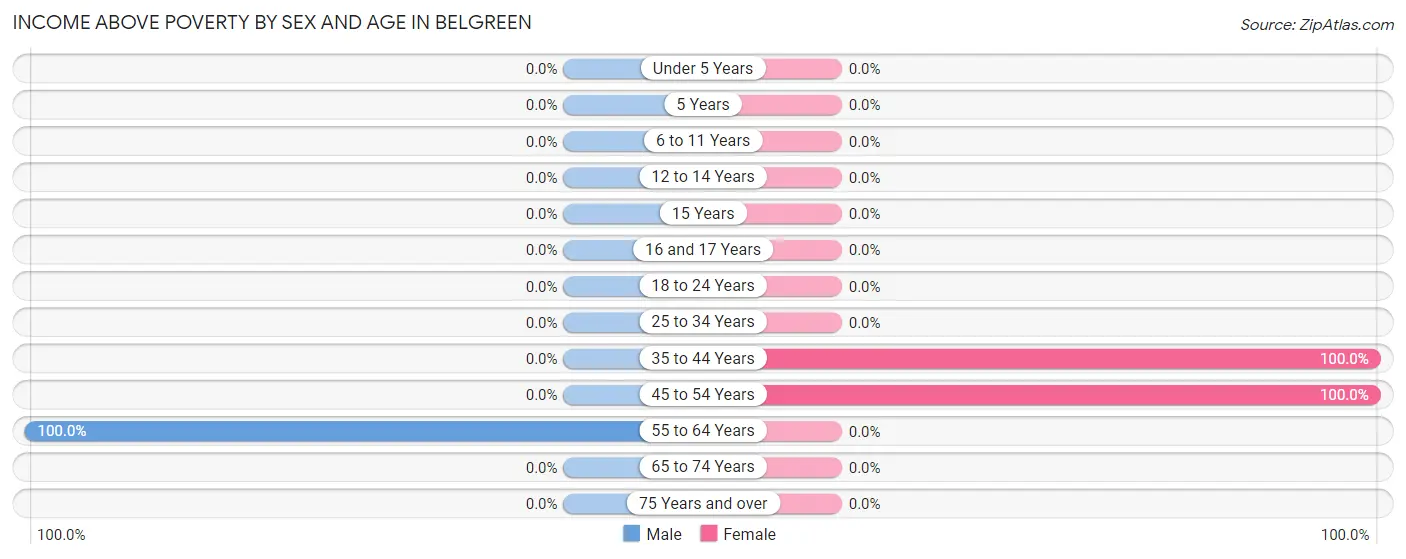 Income Above Poverty by Sex and Age in Belgreen
