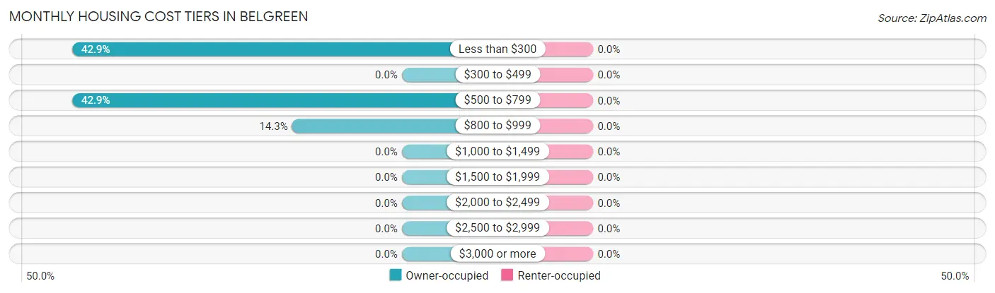 Monthly Housing Cost Tiers in Belgreen