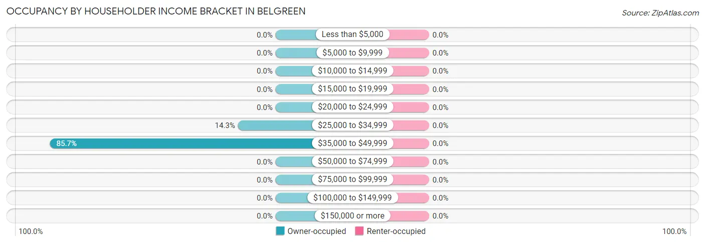 Occupancy by Householder Income Bracket in Belgreen