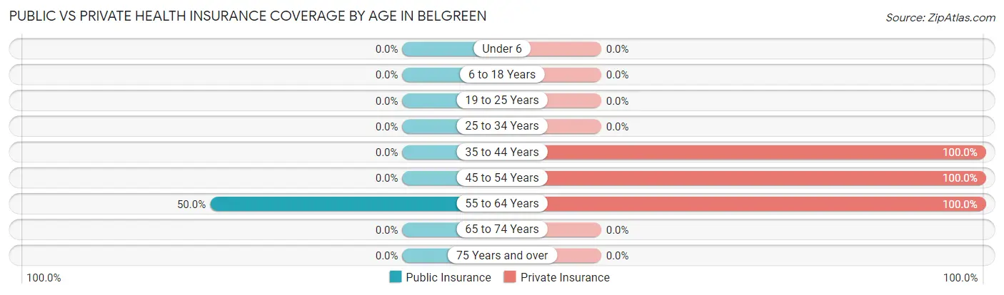 Public vs Private Health Insurance Coverage by Age in Belgreen