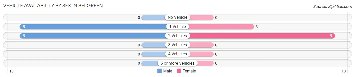 Vehicle Availability by Sex in Belgreen