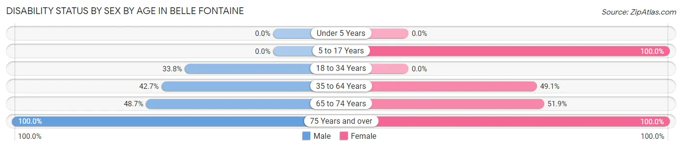 Disability Status by Sex by Age in Belle Fontaine