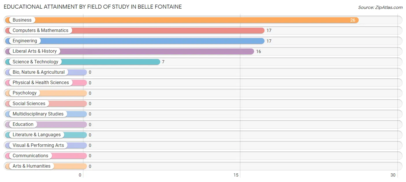 Educational Attainment by Field of Study in Belle Fontaine