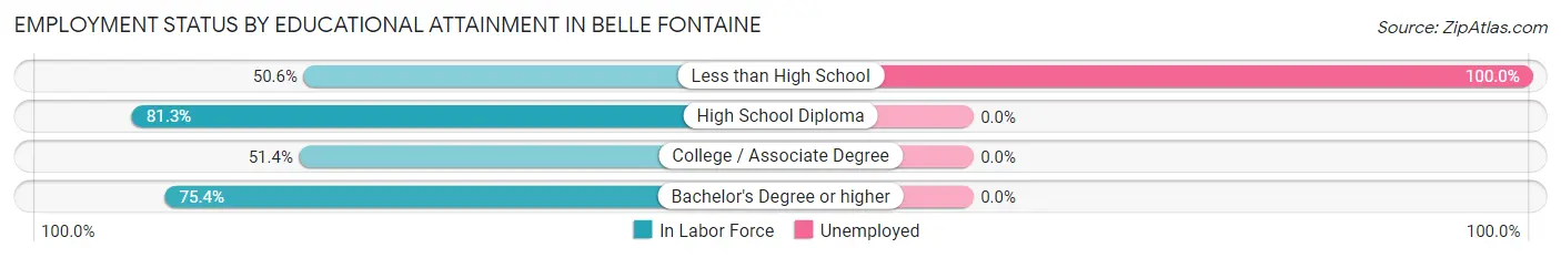 Employment Status by Educational Attainment in Belle Fontaine