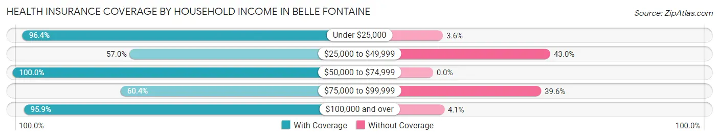Health Insurance Coverage by Household Income in Belle Fontaine