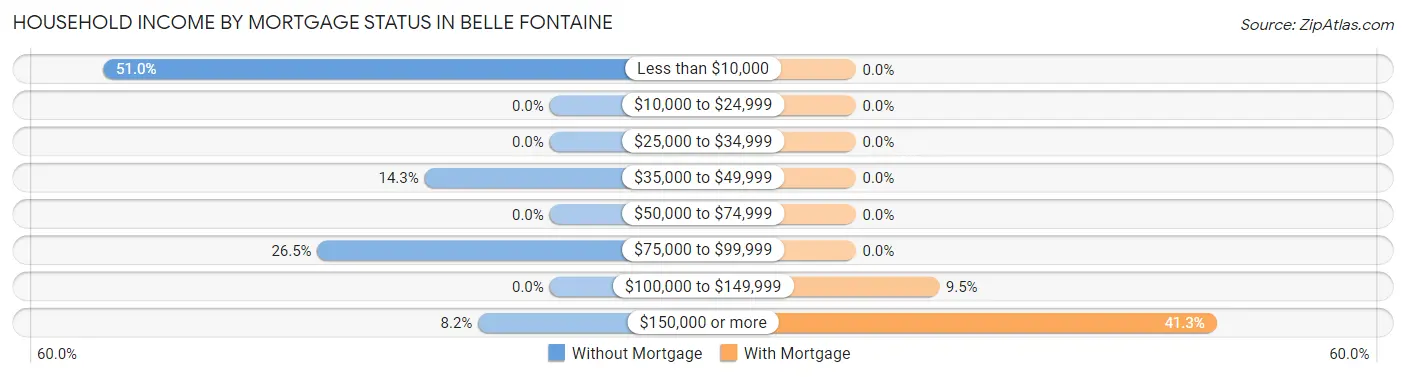 Household Income by Mortgage Status in Belle Fontaine