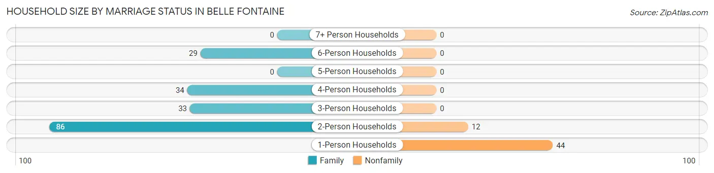 Household Size by Marriage Status in Belle Fontaine