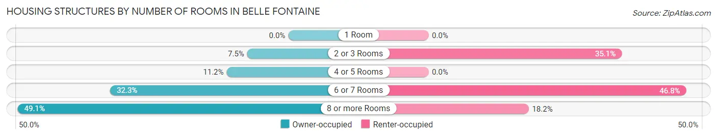 Housing Structures by Number of Rooms in Belle Fontaine