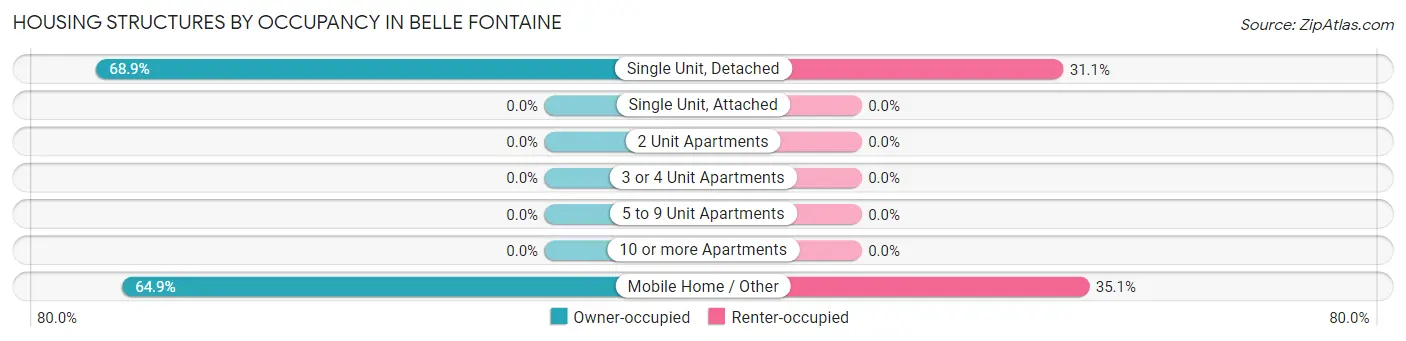 Housing Structures by Occupancy in Belle Fontaine