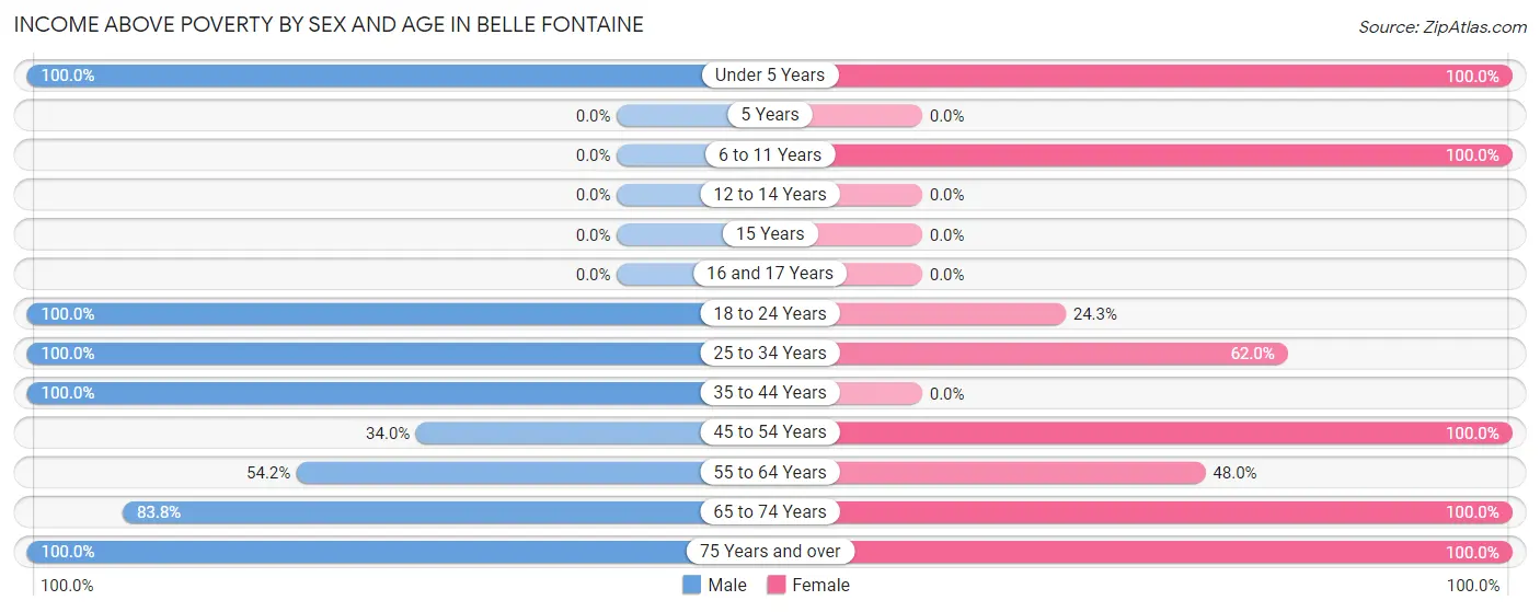 Income Above Poverty by Sex and Age in Belle Fontaine