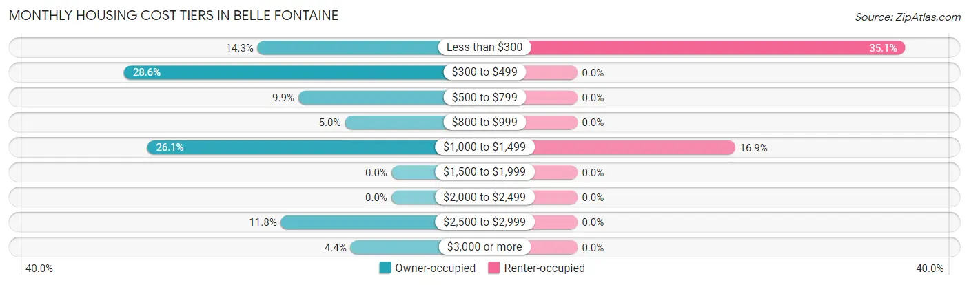 Monthly Housing Cost Tiers in Belle Fontaine