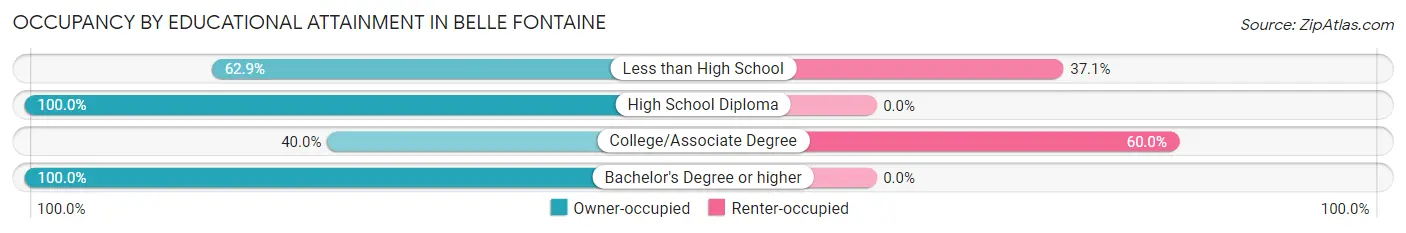 Occupancy by Educational Attainment in Belle Fontaine