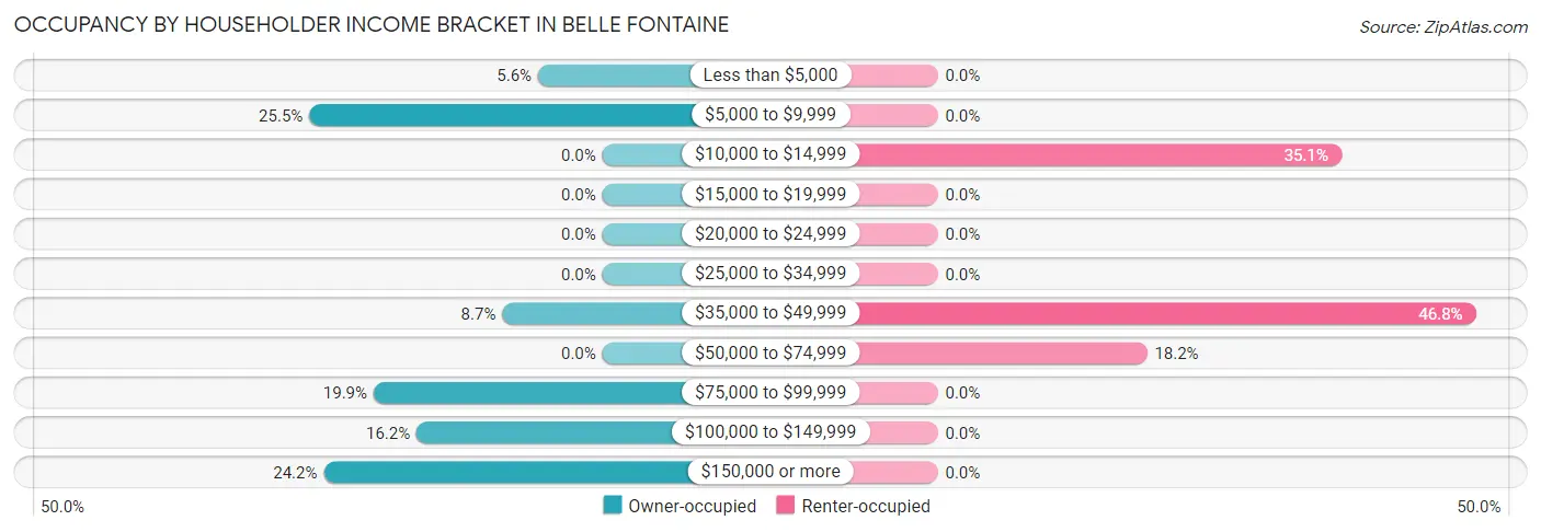 Occupancy by Householder Income Bracket in Belle Fontaine