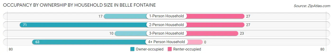 Occupancy by Ownership by Household Size in Belle Fontaine