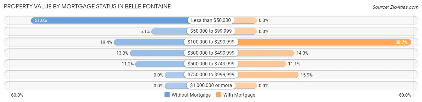 Property Value by Mortgage Status in Belle Fontaine