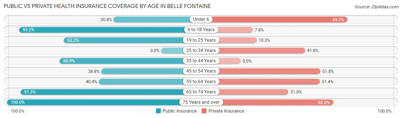 Public vs Private Health Insurance Coverage by Age in Belle Fontaine