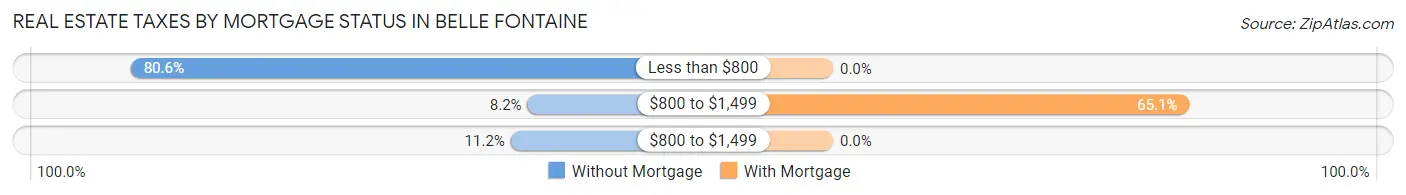 Real Estate Taxes by Mortgage Status in Belle Fontaine