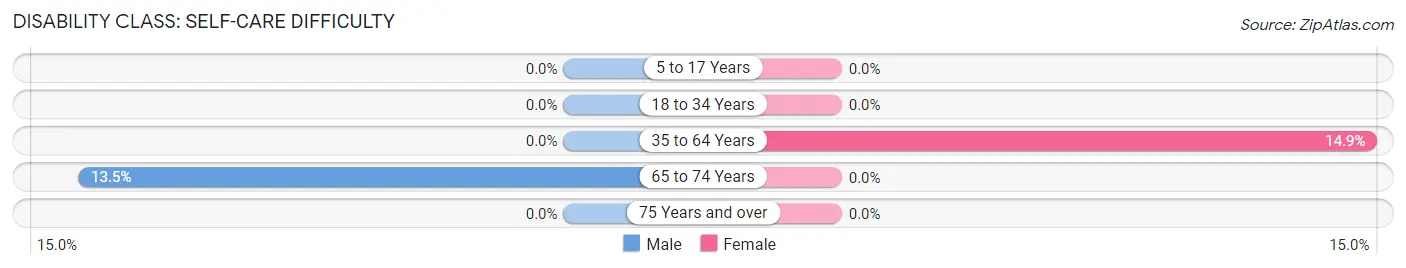 Disability in Belle Fontaine: <span>Self-Care Difficulty</span>