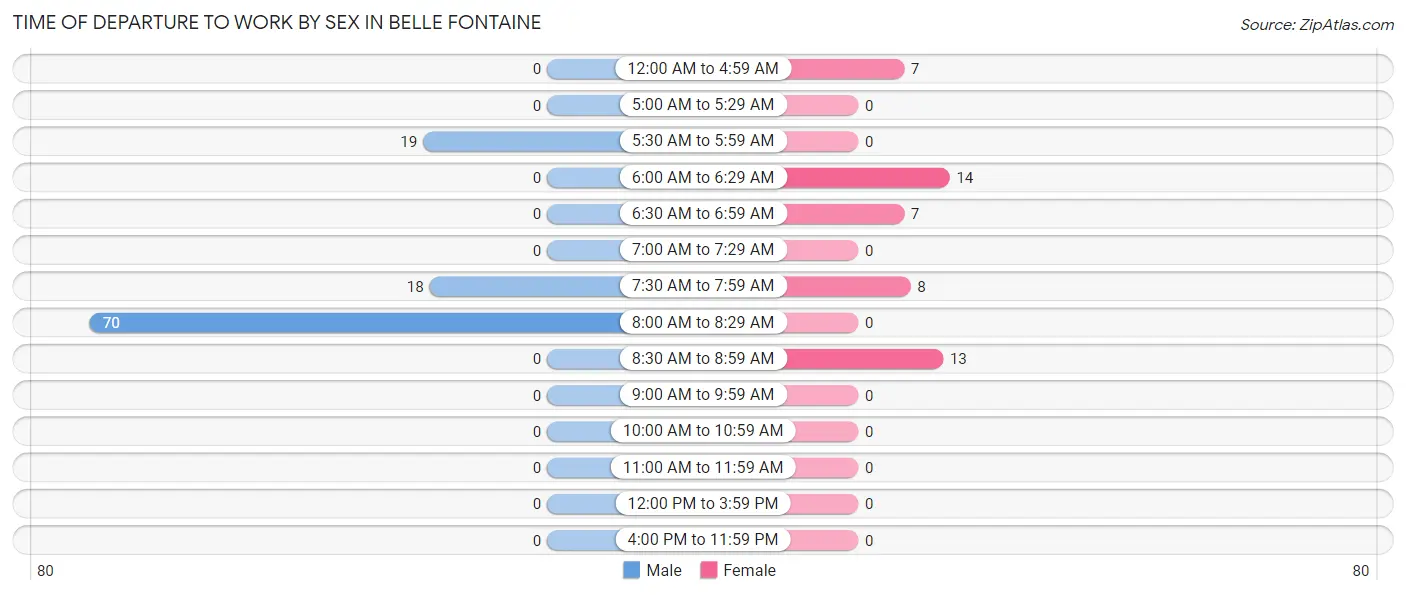 Time of Departure to Work by Sex in Belle Fontaine